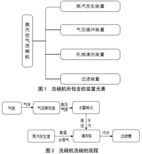洗碗機(jī)的構(gòu)件與工作流程 洗碗機(jī)的構(gòu)件與工作流程