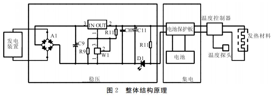 圖2 自發(fā)電取暖器整體結(jié)構(gòu)原理 圖2 自發(fā)電取暖器整體結(jié)構(gòu)原理