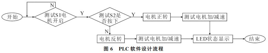 圖6 PLC軟件設計流程