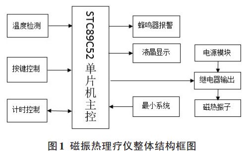 圖 1 磁振熱理療儀整體結(jié)構(gòu)框圖