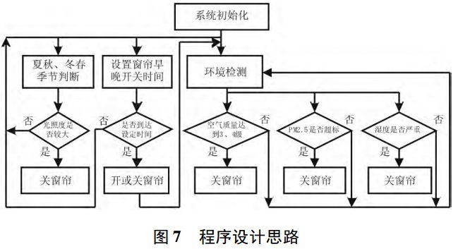 圖 7 智能窗簾程序設(shè)計(jì)思路