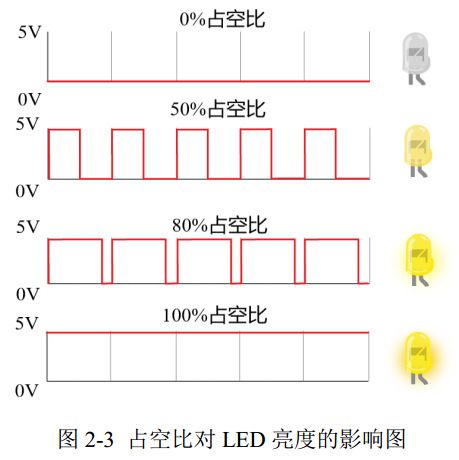 圖 2-3 占空比對(duì) LED 亮度的影響圖