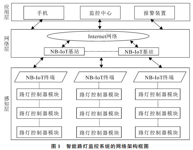 圖 １ 智 能路燈監(jiān)控系統(tǒng)的 網(wǎng)絡(luò)架構(gòu)框圖