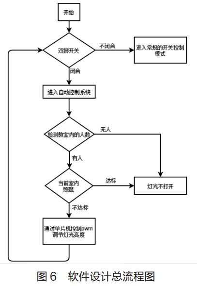 圖 6? 軟件設(shè)計(jì)總流程圖 圖 6? 軟件設(shè)計(jì)總流程圖
