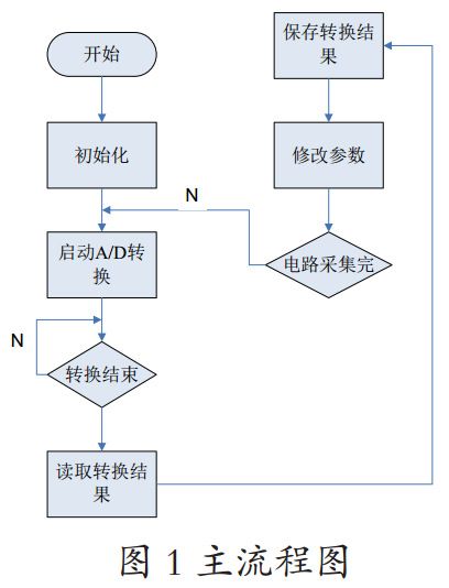 圖1 音樂噴泉系統(tǒng)主流程圖