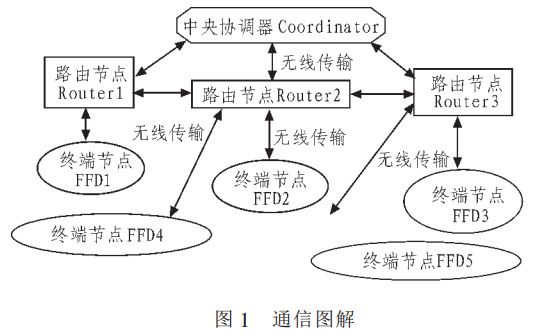 圖 1 LED燈控制器通信圖解