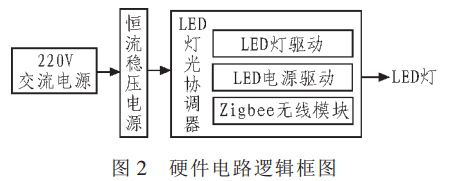 圖 2 LED控制器硬件電路邏輯框圖