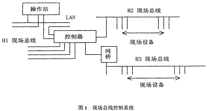 圖 1 現(xiàn)場總線控制系統(tǒng)